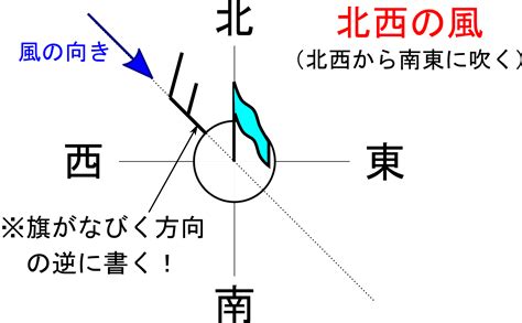 北風|風向